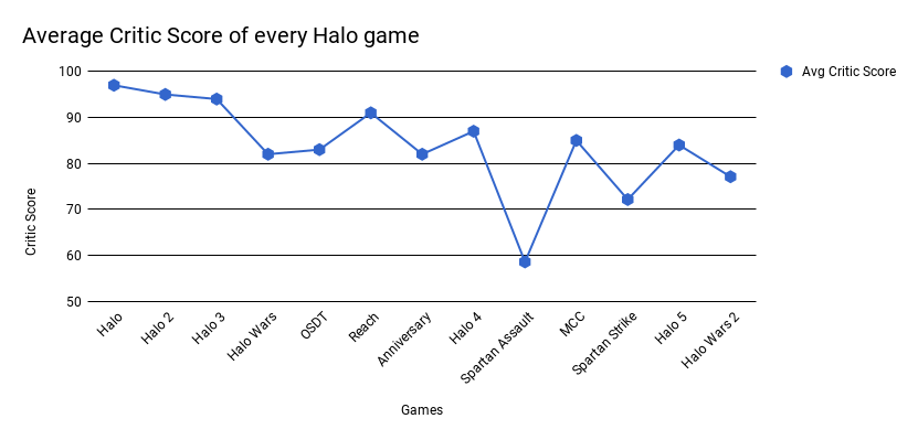 Best Halo Games According To Metacritic