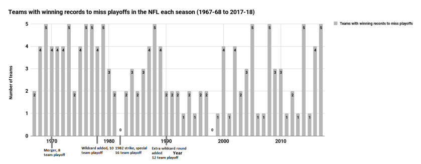 How Often Do Nfl Teams Finish With Winning Records But Miss The